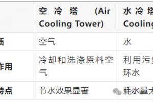 空冷塔与水冷塔