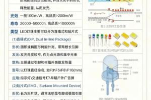 LED灯珠分类、封装优劣势及用途