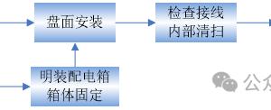 配电箱安装施工工艺