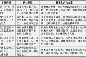 绝缘故障定位仪的标准化使用方法