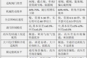 直行程vs角行程电动执行机构:到底哪种效率更高?