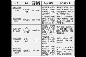 低压断路器选型全指南,照着选不出错