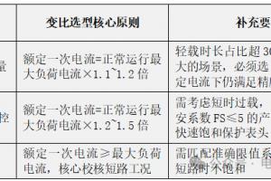 电流互感器(CT)8 条选型闭坑指南