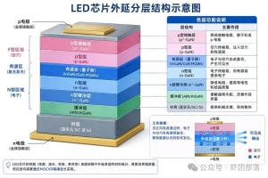 LED芯片的90%性能，写在MOCVD生长的那一刻。