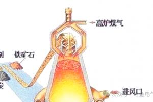 什么是高炉煤气?
