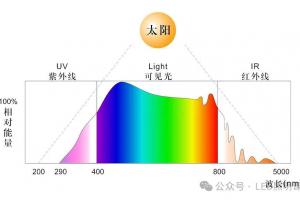 自然全光谱与人体健康知识