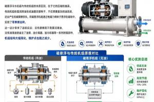 高效机房核心设备选型,详解磁悬浮冷水机组,技术特点与应用场景