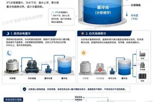水蓄冷系统技术原理以及其他蓄冷方式的差异，收益与痛点全盘解析