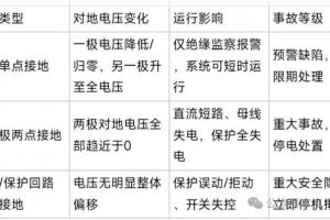 直流系统两点接地远比单点接地凶险!吃透两类接地的危害与处置