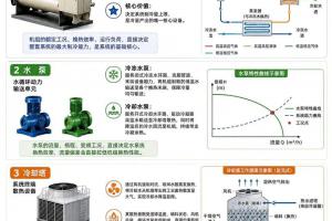 水系统全套设备运行机理:设备功能、双循环原理、协同机制、运行时序、匹配逻辑五个维度