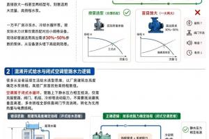 循环水泵选型:同样1万㎡厂房中央空调,别人机房电费省40%,差距竟然只是循环泵选型