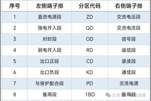二次图纸识图干货编号、端子排分区规范详解