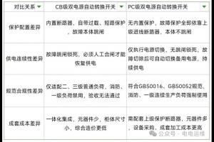 CB级与PC级双电源自动转换开关核心差异、适用场景与合规选型指南