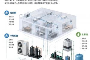 空调系统完整设计流程：冷剂系统、风系统、水系统全解析