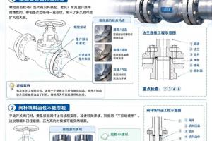 工业阀门日常巡检重点看什么？这几个部位最容易隐藏问题