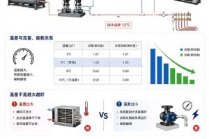 水系统与末端设备匹配：流量、温差、阻力如何协同，效率最大化