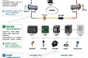 空调制冷回路、电控、水系统组成介绍，全套标准化保养方案汇总