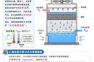 冷却塔冷幅逼近度计算公式,判断冷却极限温度
