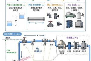 水泵总扬程完整计算公式大全，管路+设备阻力汇总