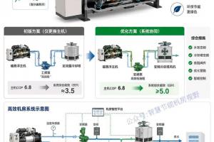 换个磁悬浮就叫高效机房？系统协同才是关键