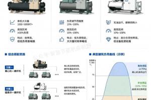 离心机、螺杆机、磁悬浮,高效机房如何搭配组合?