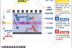 太阳能板其实不造电,它只是搭了一个“舞台”!