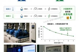冷水主机7℃大温差供冷,真的节能还是伪命题?