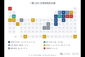 扒一扒LED灯珠里的"元素周期表"