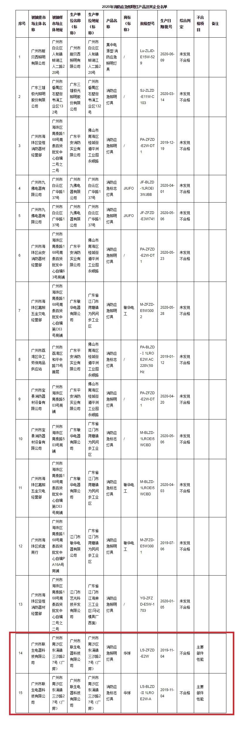 广州市消防应急照明灯产品质量监督抽查结果公布：两批次不合格