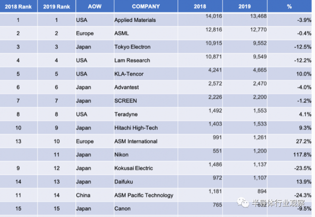 全球半导体设备“大乱斗”