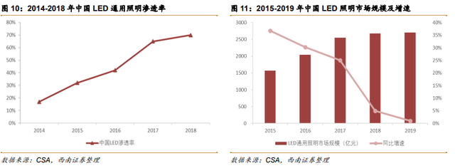 照明行业龙头企业 ROE达15% 业绩拐点已来