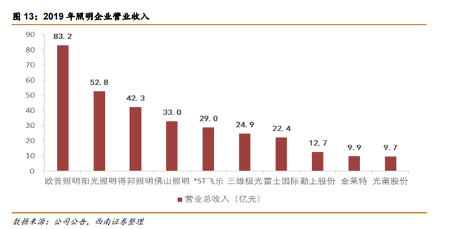 照明行业龙头企业 ROE达15% 业绩拐点已来