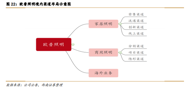 照明行业龙头企业 ROE达15% 业绩拐点已来