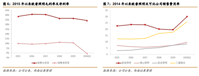 照明行业龙头企业 ROE达15% 业绩拐点已来