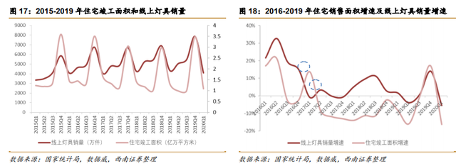 照明行业龙头企业 ROE达15% 业绩拐点已来