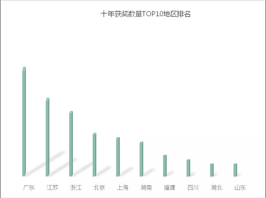 重磅 ！“金手指奖”十年发展报告（2011-2020）