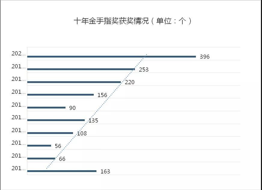 重磅 ！“金手指奖”十年发展报告（2011-2020）