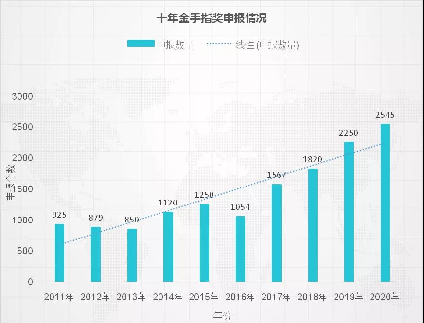 重磅 ！“金手指奖”十年发展报告（2011-2020）