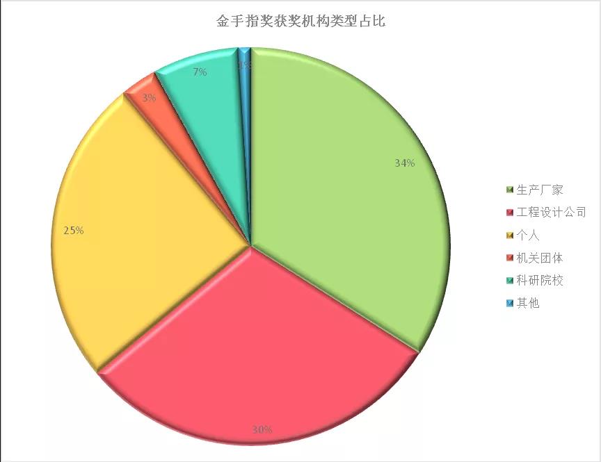 重磅 ！“金手指奖”十年发展报告（2011-2020）