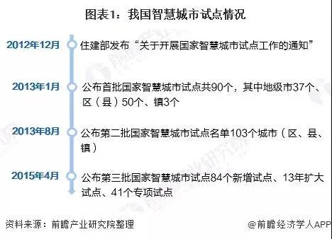 2020年全国智慧城市试点及建设情况汇总