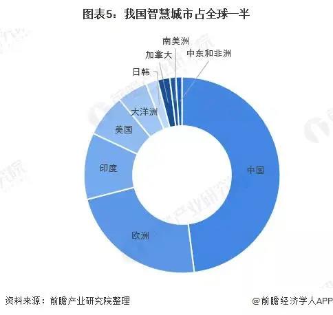 2020年全国智慧城市试点及建设情况汇总