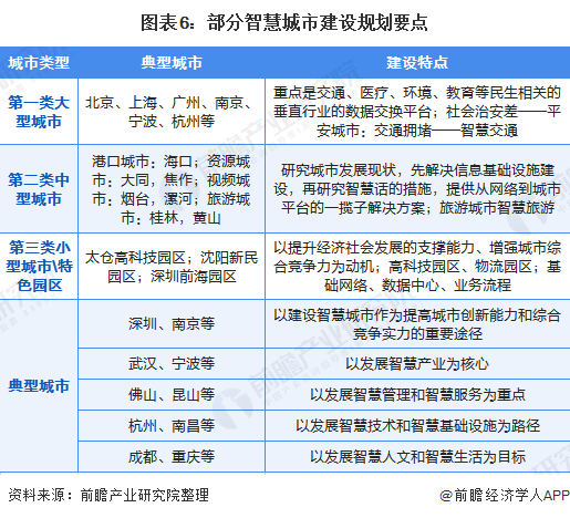 2020年全国智慧城市试点及建设情况汇总