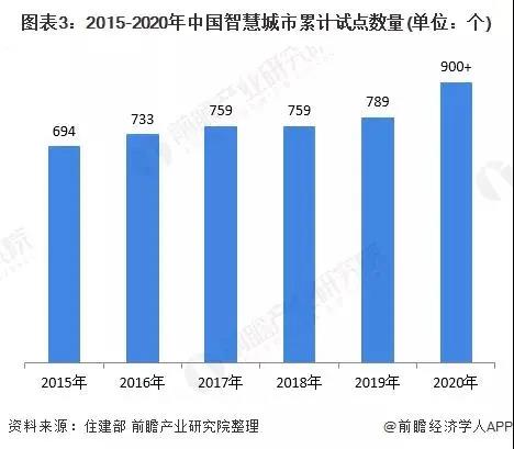 2020年全国智慧城市试点及建设情况汇总