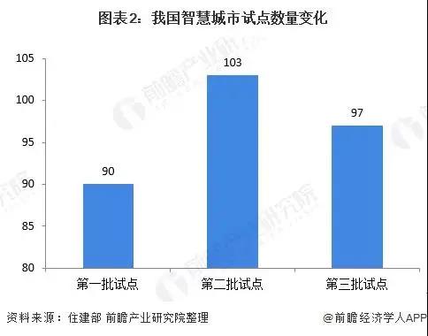 2020年全国智慧城市试点及建设情况汇总