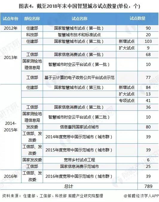 2020年全国智慧城市试点及建设情况汇总