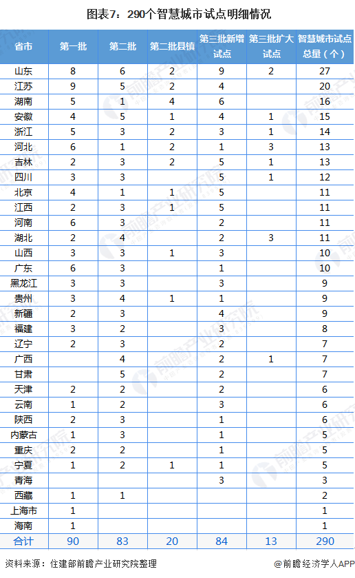 2020年全国智慧城市试点及建设情况汇总