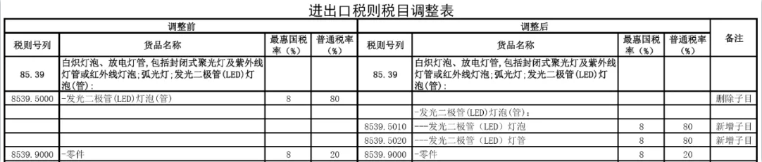 2021年进口关税调整，对LED及照明业有何影响？