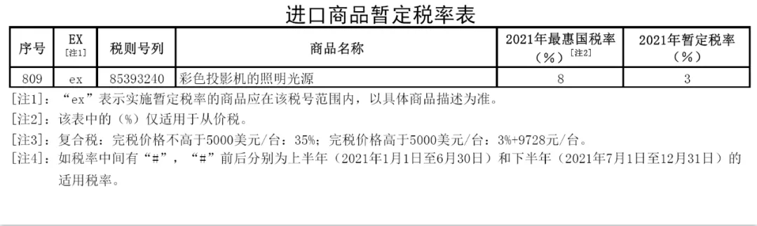 2021年进口关税调整，对LED及照明业有何影响？