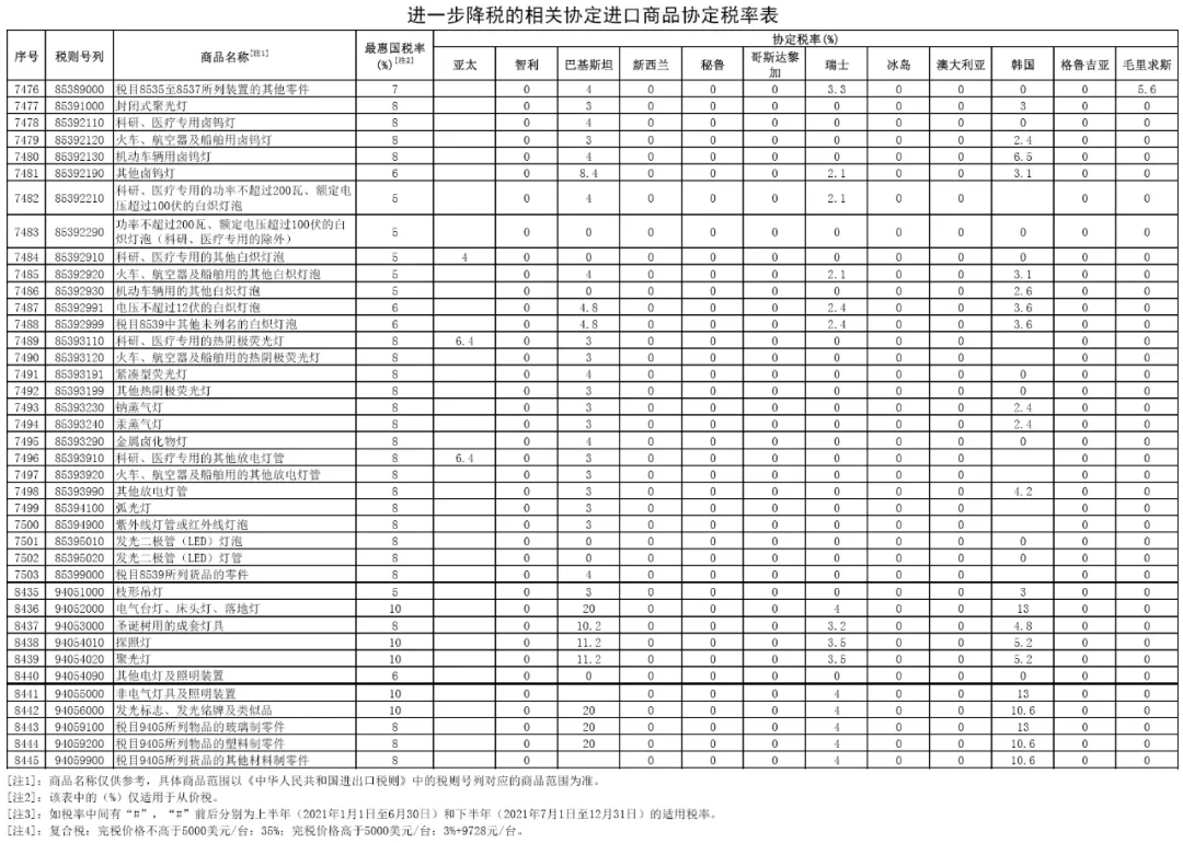 2021年进口关税调整，对LED及照明业有何影响？