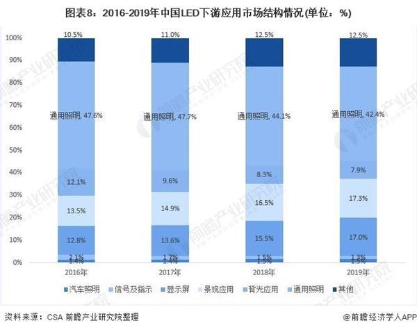 预见2021：《2021年中国LED产业全景图谱》